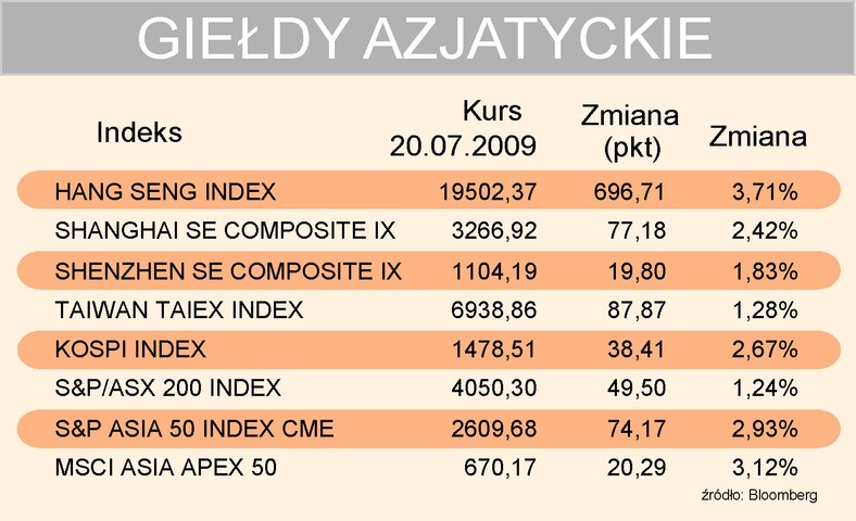 Indeksy giełd azjatyckich 20-07-2009