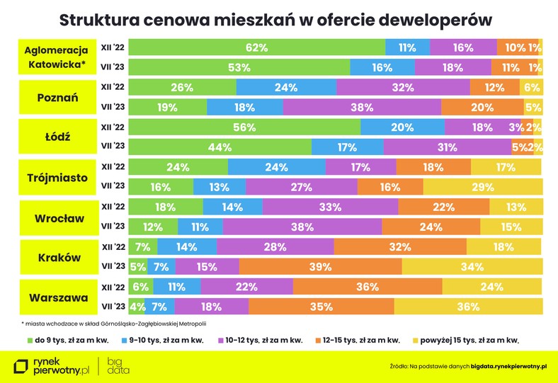 Ceny mieszkań-lipiec 2023 - struktura cen