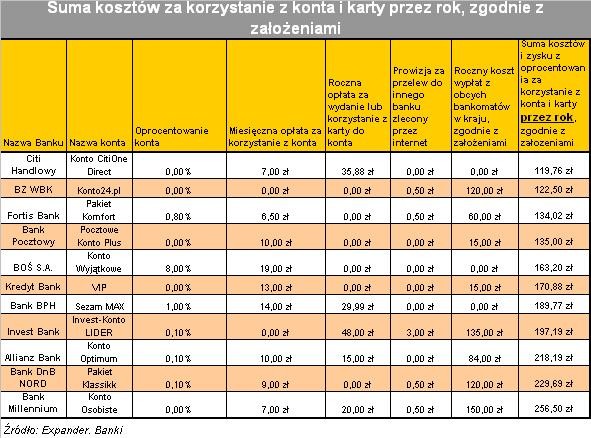 Koszty korzystania z konta i karty cz.3