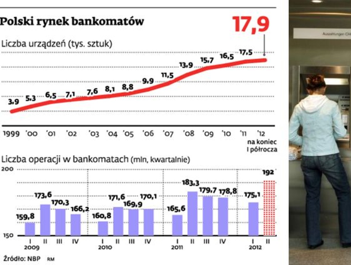 Polski rynek bankomatów