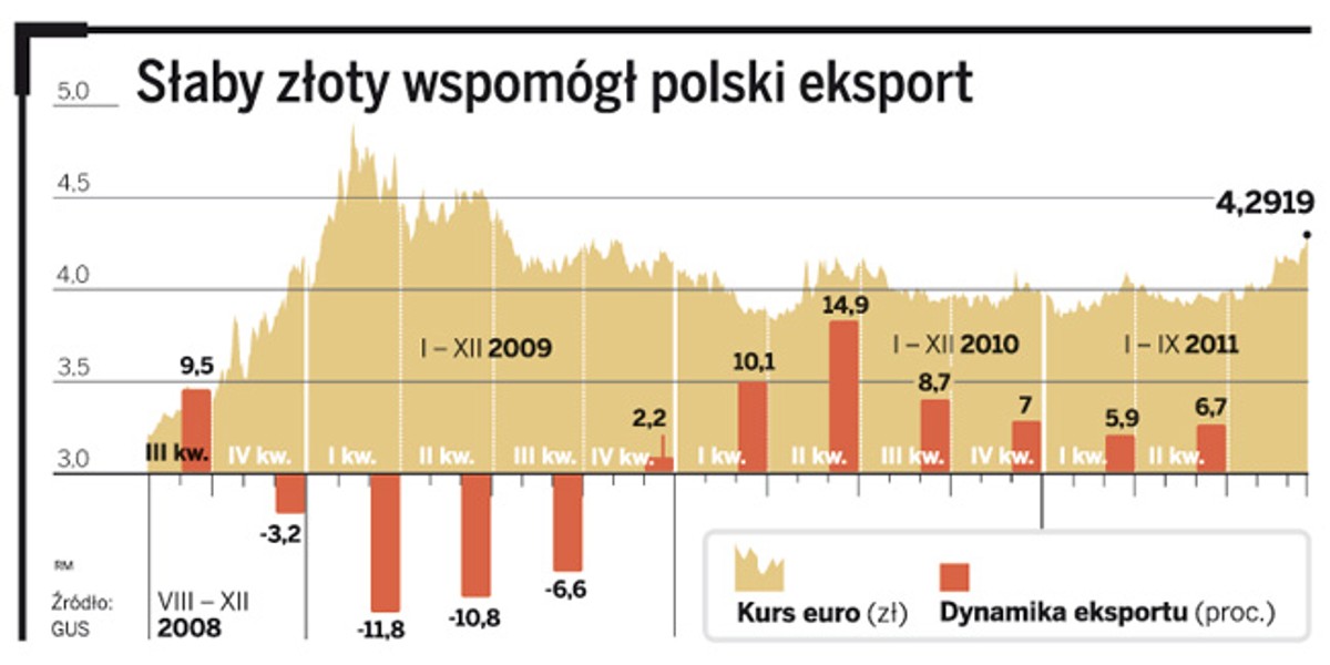 Słaby złoty wspomógł polski eksport