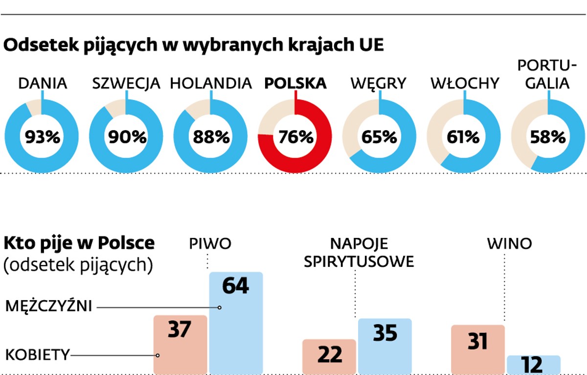 Odsetek pijących w wybranych krajach UE