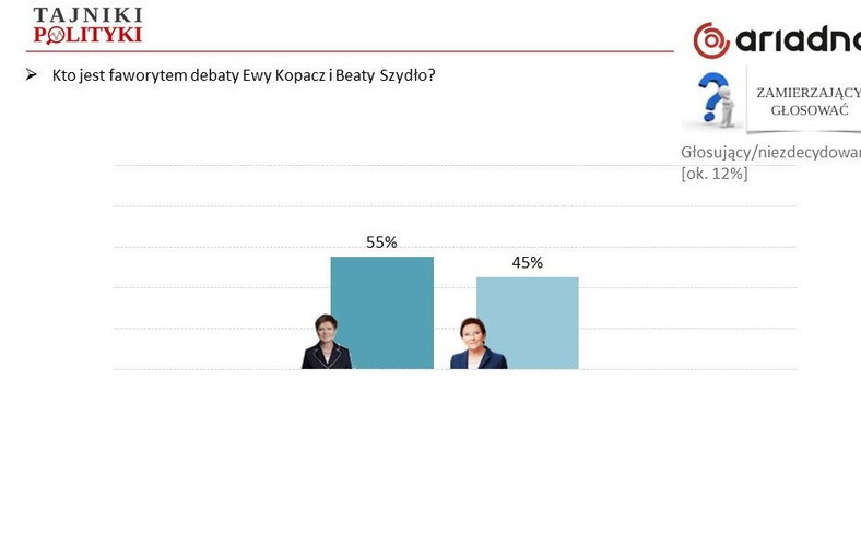 Faworyt debaty wśród wyborców niezdecydowanych, fot. www.tajnikipolityki.pl