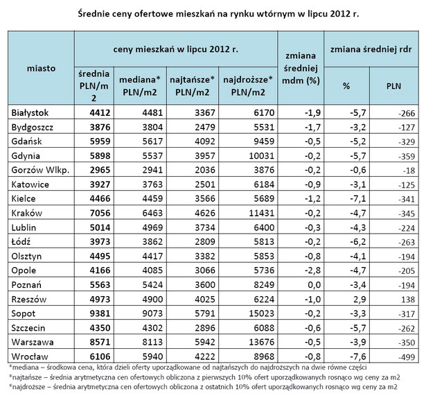 Średnie ceny ofertowe mieszkań, lipiec 2012, fot. Open Finance