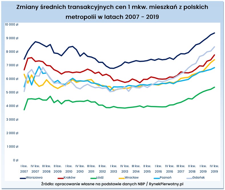 Zmiany średnich transakcyjnych cen 1 mkw. mieszkań z polskich metropolii w latach 2007 - 2019