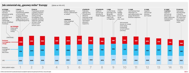 Jak zmieniał się „gazowy miks” Europy