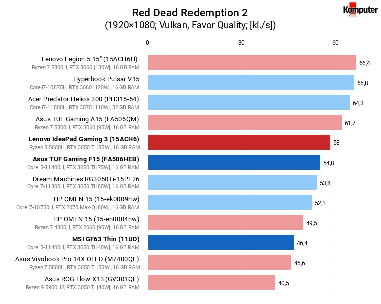 Asus TUF Gaming F15 (FX506HEB), Lenovo IdeaPad Gaming 3 (15ACH6), MSI GF63 Thin (11UD) – Red Dead Redemption 2