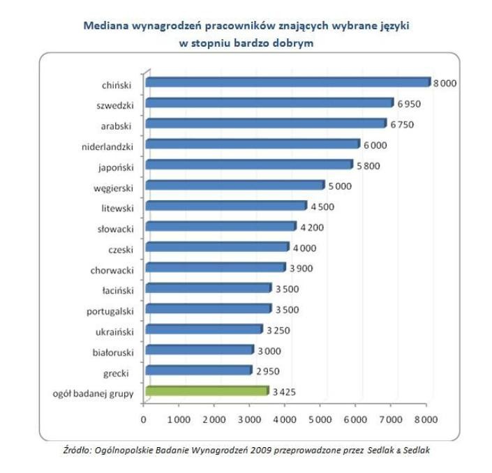 Mediana wynagrodzeń pracowników znających wybrane języki obce w stopniu bardzo dobrym