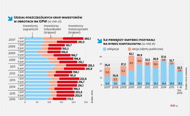 GPW - inwestorzy