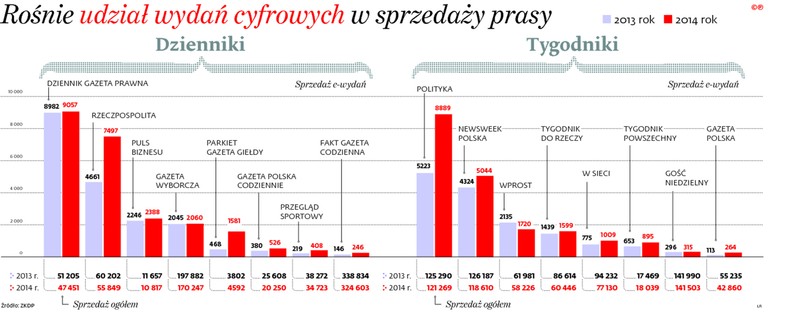 Rośnie udział wydań cyfrowych w sprzedaży prasy