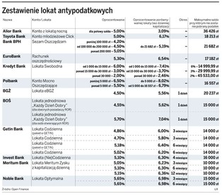 Już 12 banków oferuje lokaty bez "Belki"