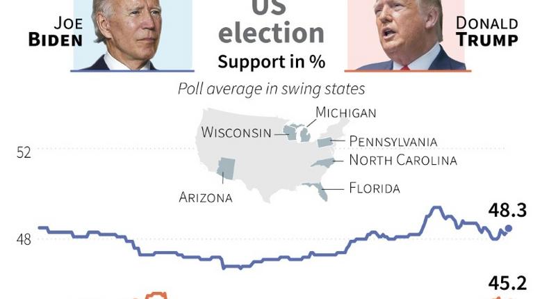 Support for Democrat Joe Biden and US President Donald Trump in six critical battleground states two months before the country's November 3, 2020 election