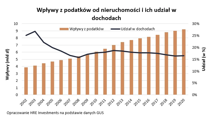 Wpływy z podatków od nieruchomości i ich udział w dochodach 