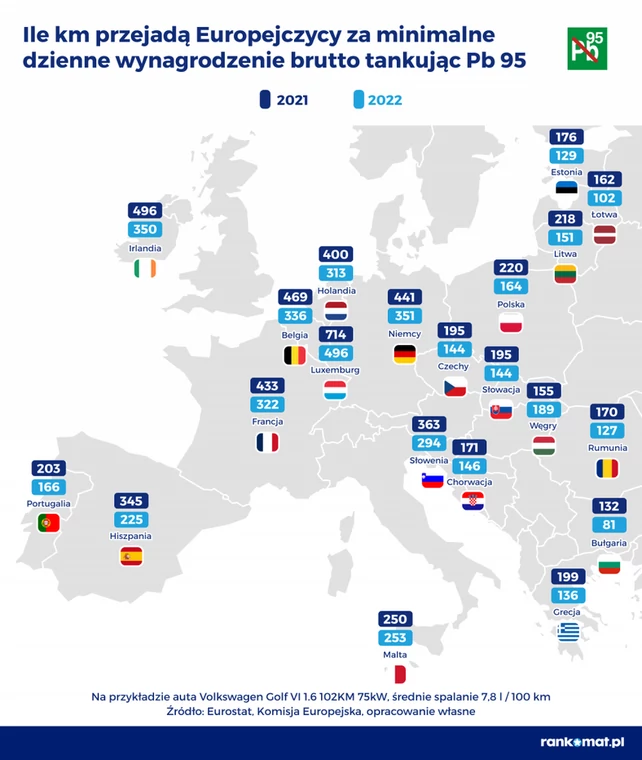 Ile km przejadą Europejczycy za minimalne dzienne wynagrodzenie brutto tankując Pb 95