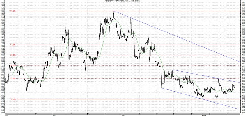 GDP/PLN