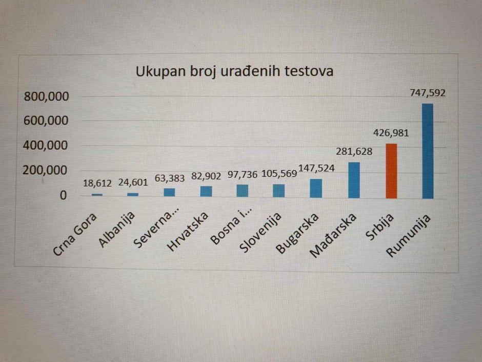 Ukupan broj urađenih testova