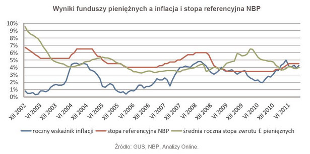 Wyniki funduszy pieniężnych a inflacja i stopa referencyjna NBP