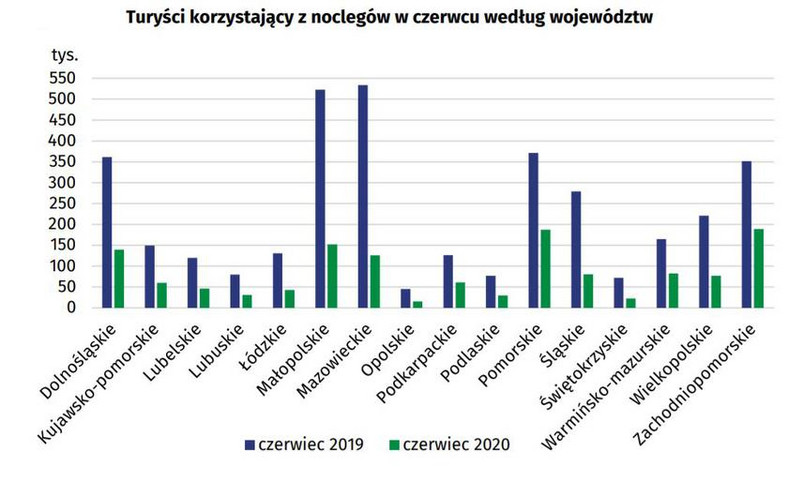 Liczba turystow w Polsce wg województw, czerwiec 2020