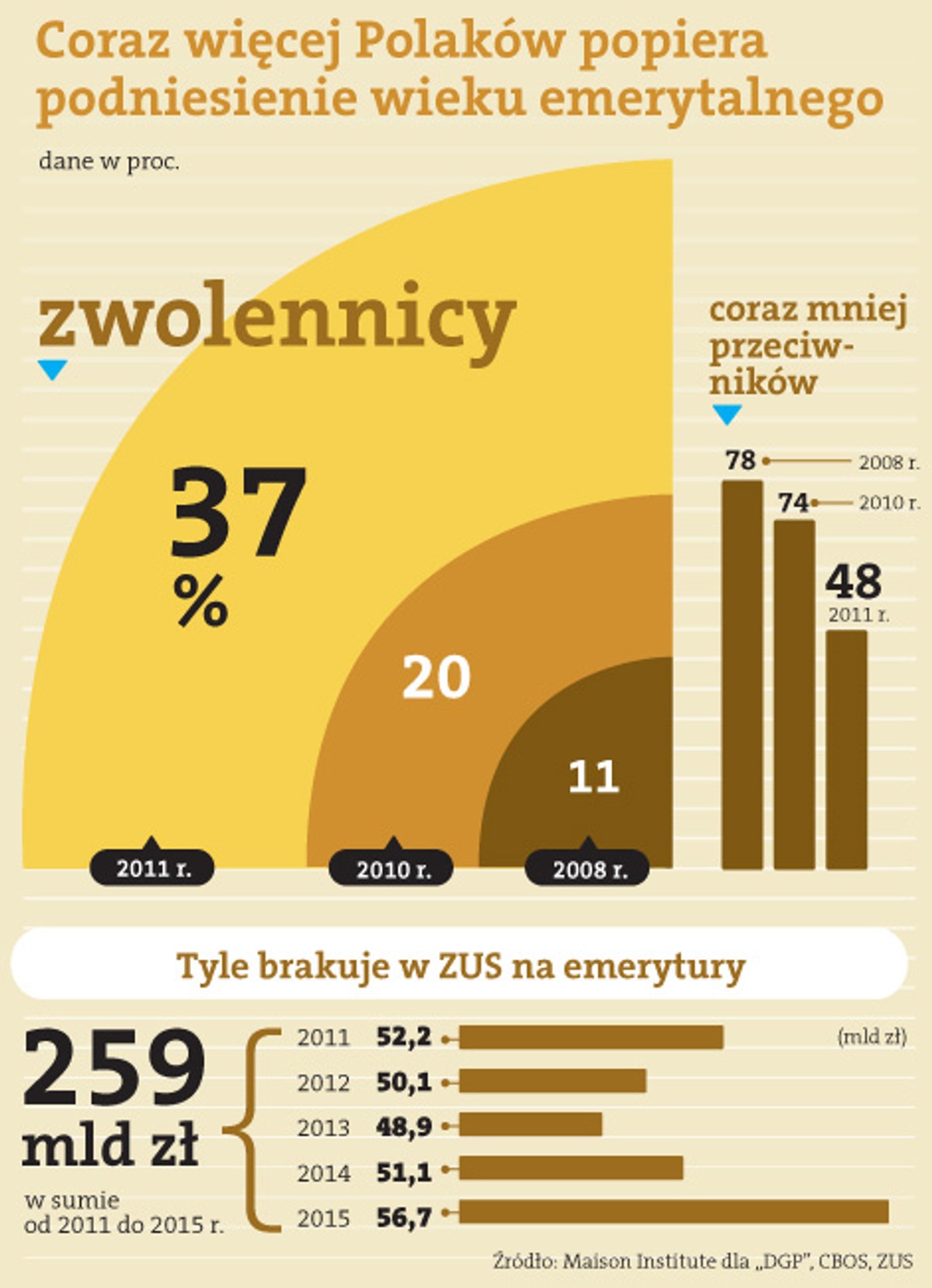 Coraz więcej Polaków popiera podniesienie wieku emerytalnego