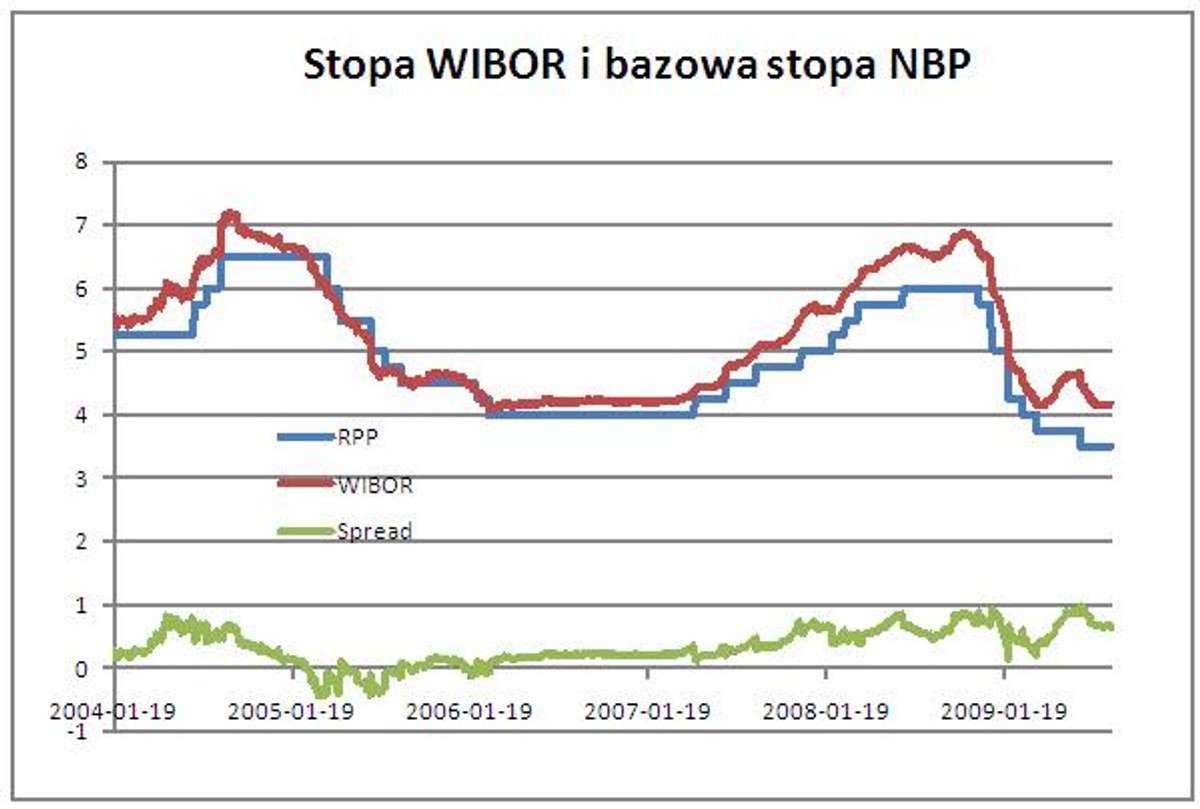 Stopa wibor a stopa bazowa nbp