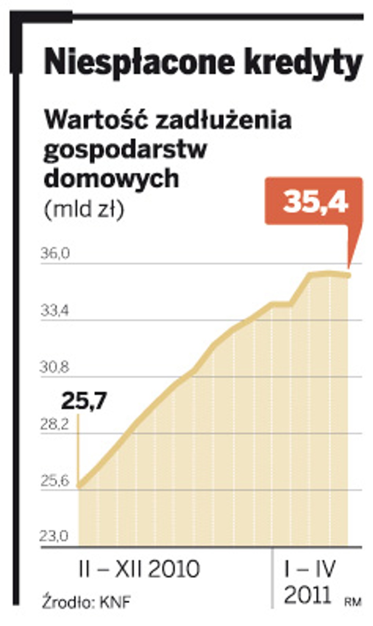 Niespłacone kredyty