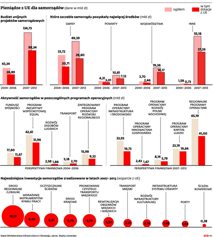 Pieniądze z UE dla samorządów