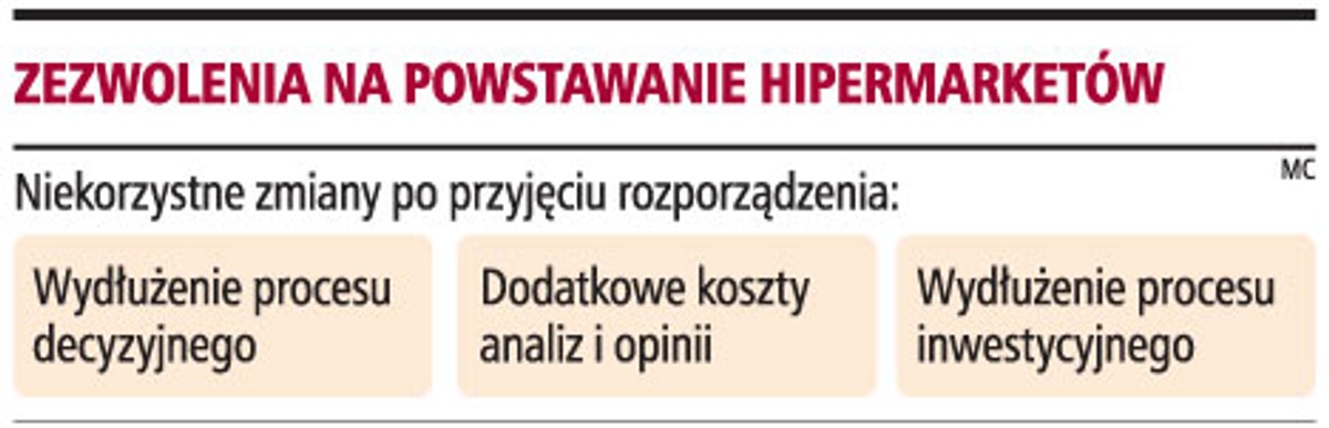 Zezwolenie na powstawanie hipermarketów