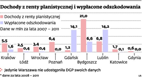 Dochody z renty plastycznej i wypłacone odszkodowania