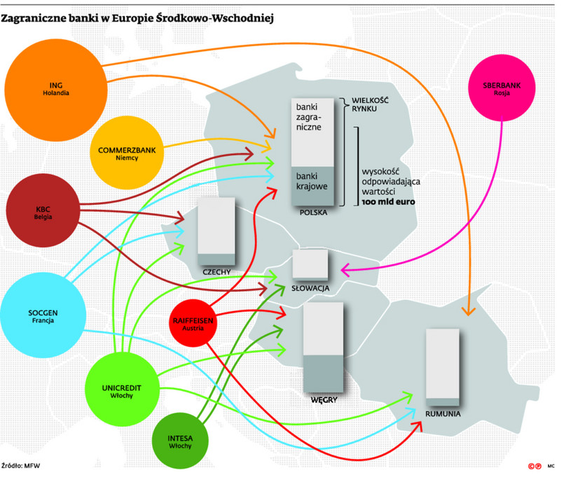 Zagraniczne banki w Europie Środkowo-Wschodniej