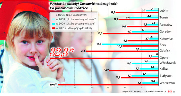 Wysyłać do szkoły? Zostawiać na drugi rok? Co postanowili rodzice