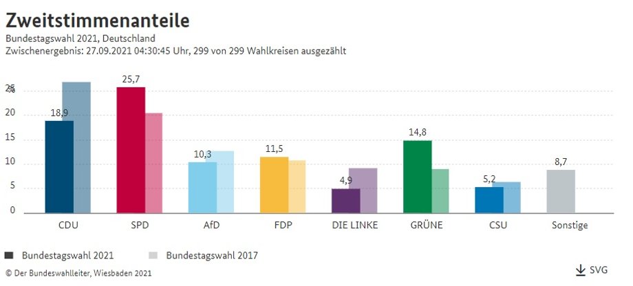 Wyniki głosowania na listy partyjne w niemieckich wyborach parlamentarnych