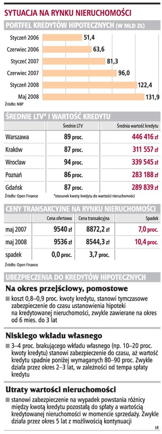 Zdrożeją kredyty na 100 proc. wartości nieruchomości