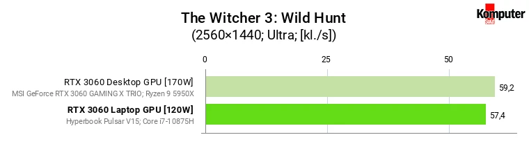 Nvidia GeForce RTX 3060 – Laptop vs Desktop – The Witcher 3 Wild Hunt WQHD