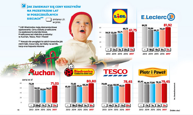 Zmiany cen koszyka produktów w sieciach handlowych