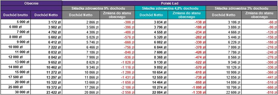 Zmiana dochodu netto dla przedsiębiorców rozliczających się wg 19-procentowej stawki liniowej w związku z planowanymi zmianami dotyczącymi składki zdrowotnej 