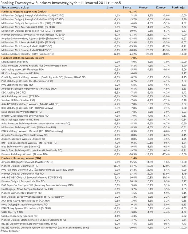 Ranking Towarzystw Funduszy Inwestycyjnych - III kwartał 2011 r. - cz.5