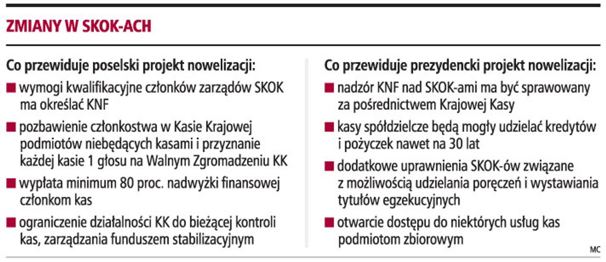 Zmiany w SKOK-ACH