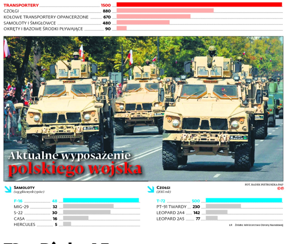 Aktualne wyposażenie polskiego wojska