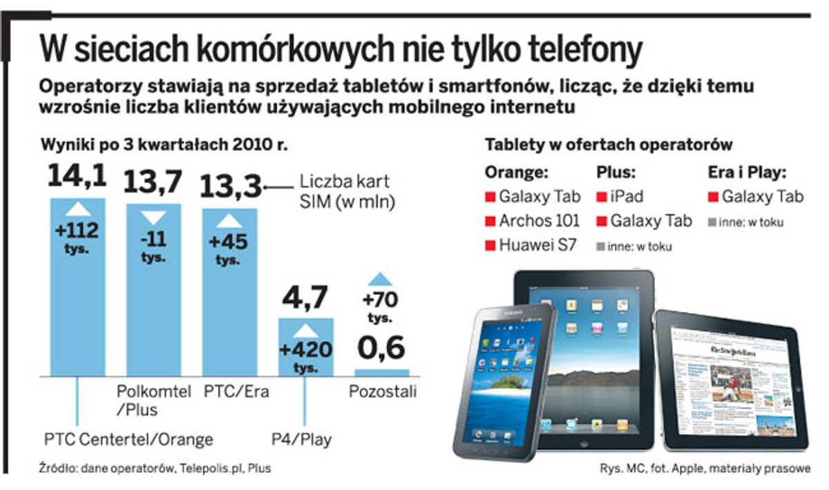 W sieciach komórkowych nie tylko telefony