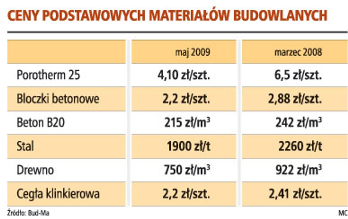 Ceny podstawowych materiałów budowlanych