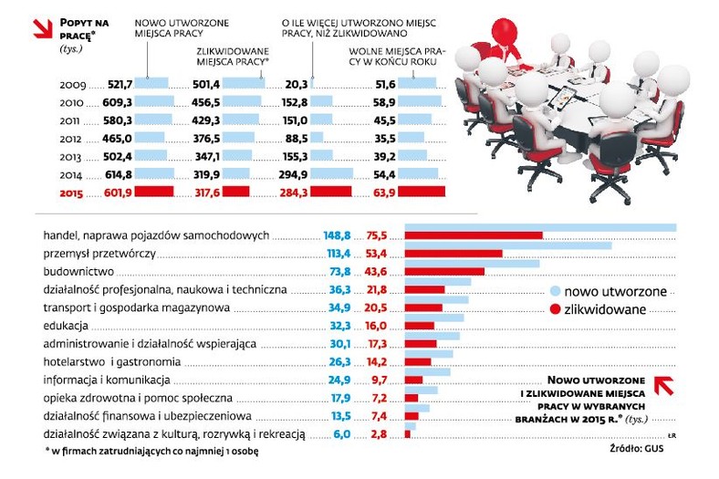 Popyt na pracę w Polsce