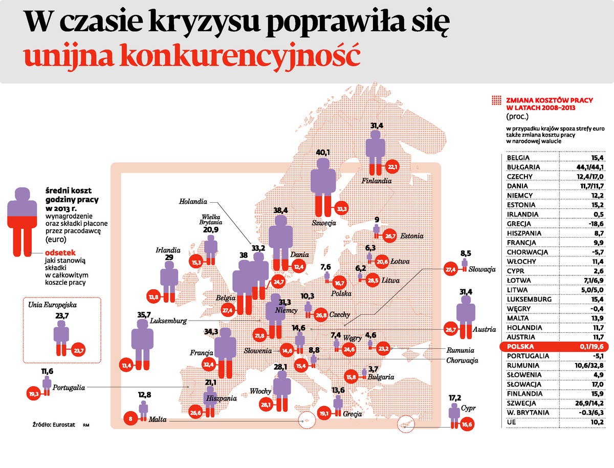 W czasie kryzysu poprawiła się unijna konkurencyjność