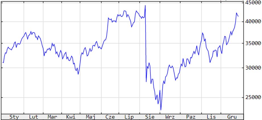 Notowania argentyńskiego indeksu Merval za ostatnie 12 miesięcy.