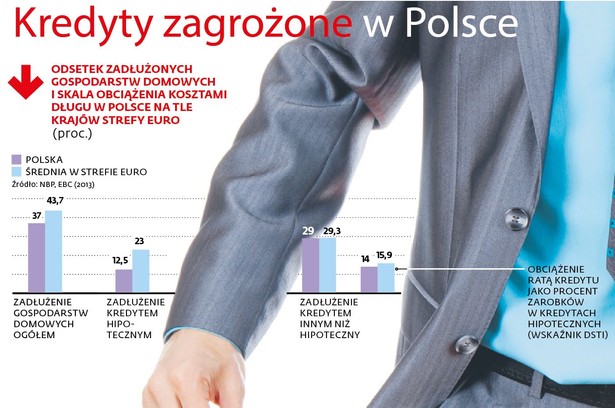 Odsetek zadłużonych gospodorstw domwych