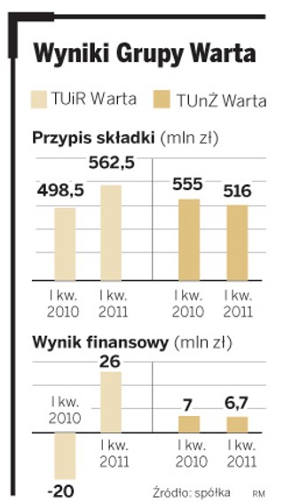Warta stawia na polisy komunikacyjne dla firm