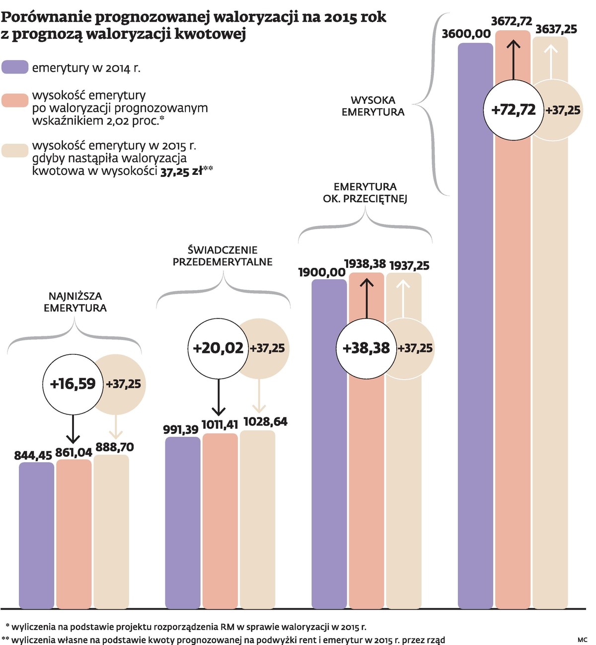 Porównanie prognozowanej waloryzacji na 2015 rok z prognozą waloryzacji kwotowej