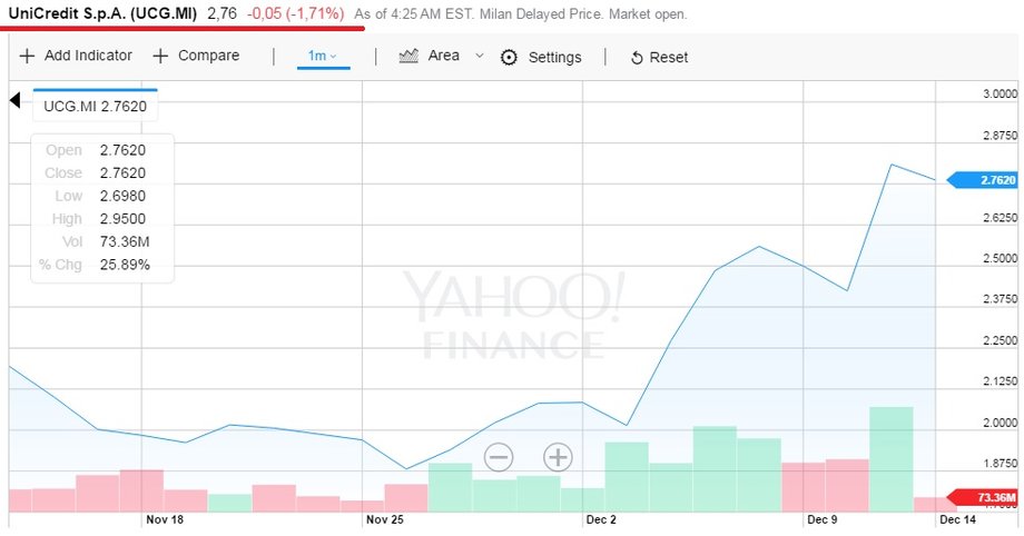 Notowania UniCredit