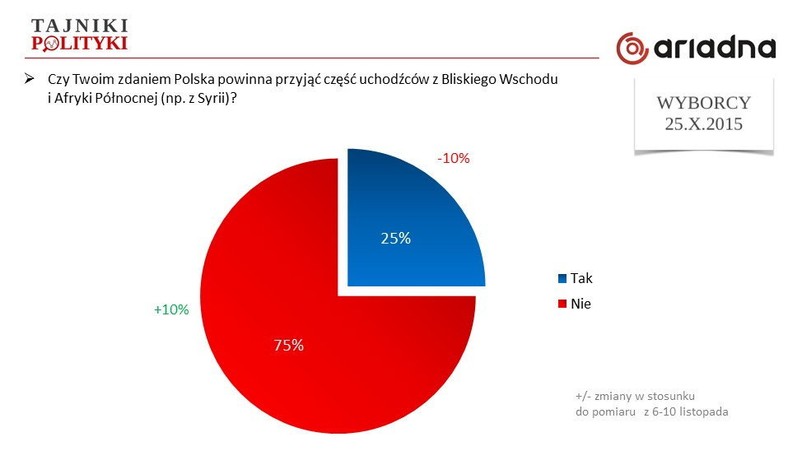 Czy Polska powinna przyjąć część uchodźców?, fot. www.tajnikipolityki.pl