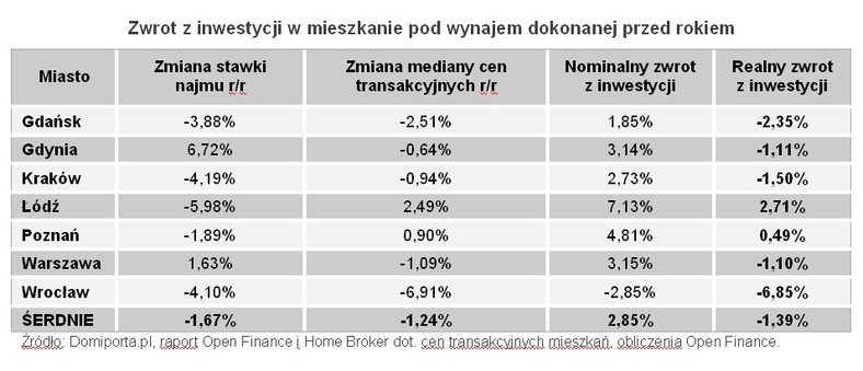 Open Finance: Zwrot z inwestycji w mieszkanie pod wynajem dokonanej przed rokiem