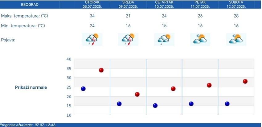 RHMZ prognoza za Beograd